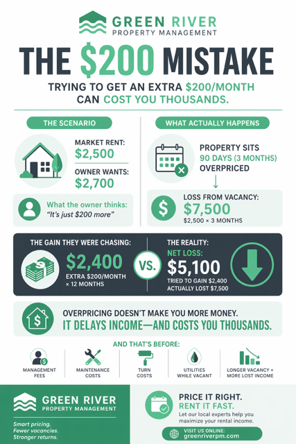 The $200 Mistake: How Trying to Get More Rent Can Cost You Thousands